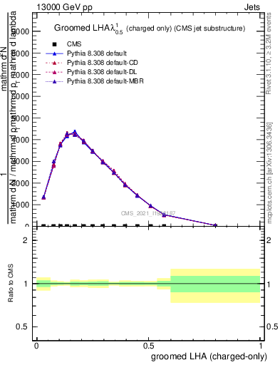 Plot of j.lha.gc in 13000 GeV pp collisions