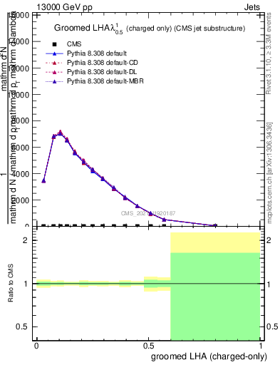 Plot of j.lha.gc in 13000 GeV pp collisions