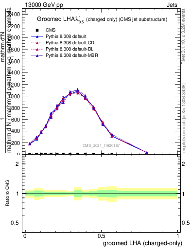 Plot of j.lha.gc in 13000 GeV pp collisions