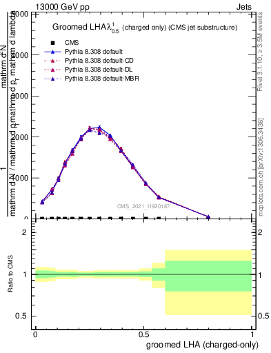 Plot of j.lha.gc in 13000 GeV pp collisions