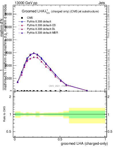 Plot of j.lha.gc in 13000 GeV pp collisions