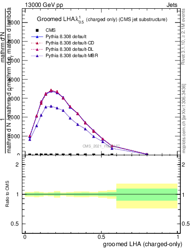 Plot of j.lha.gc in 13000 GeV pp collisions