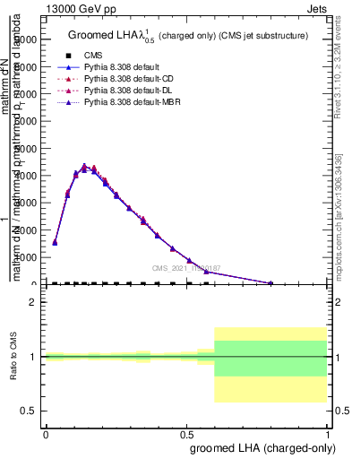 Plot of j.lha.gc in 13000 GeV pp collisions