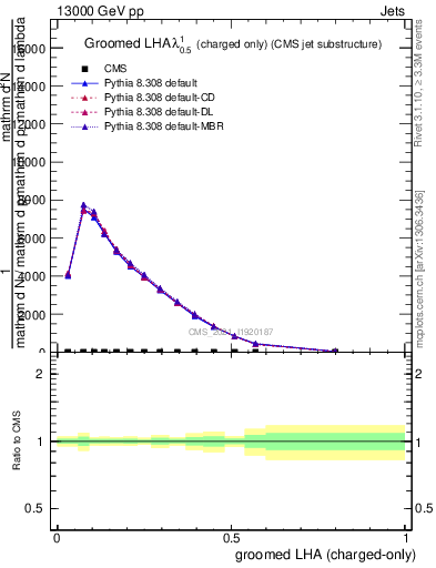 Plot of j.lha.gc in 13000 GeV pp collisions