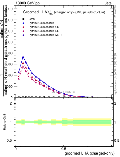 Plot of j.lha.gc in 13000 GeV pp collisions