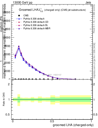 Plot of j.lha.gc in 13000 GeV pp collisions