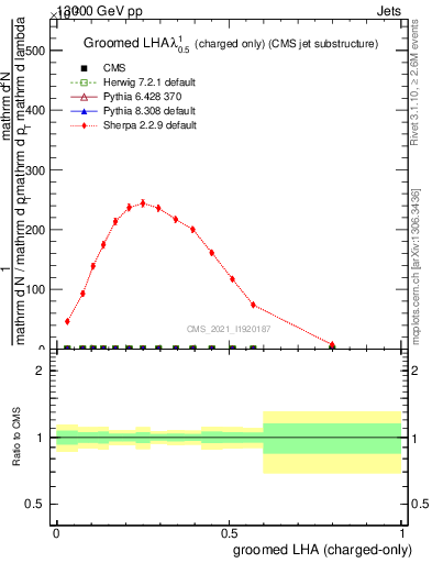 Plot of j.lha.gc in 13000 GeV pp collisions