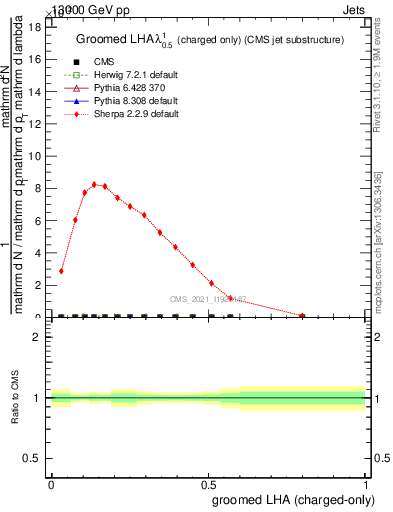 Plot of j.lha.gc in 13000 GeV pp collisions