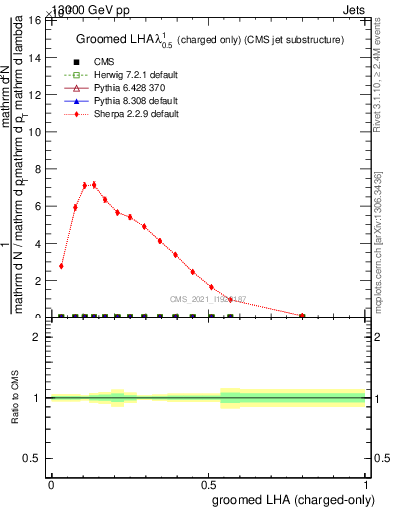 Plot of j.lha.gc in 13000 GeV pp collisions