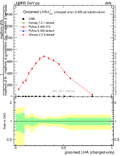 Plot of j.lha.gc in 13000 GeV pp collisions