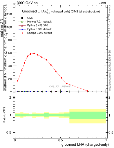 Plot of j.lha.gc in 13000 GeV pp collisions