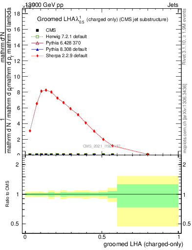 Plot of j.lha.gc in 13000 GeV pp collisions