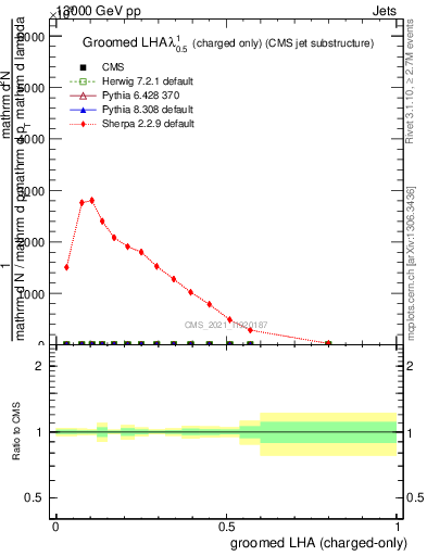 Plot of j.lha.gc in 13000 GeV pp collisions