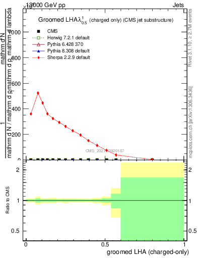 Plot of j.lha.gc in 13000 GeV pp collisions