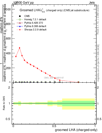 Plot of j.lha.gc in 13000 GeV pp collisions