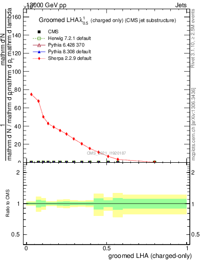 Plot of j.lha.gc in 13000 GeV pp collisions