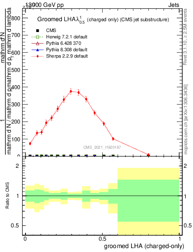 Plot of j.lha.gc in 13000 GeV pp collisions