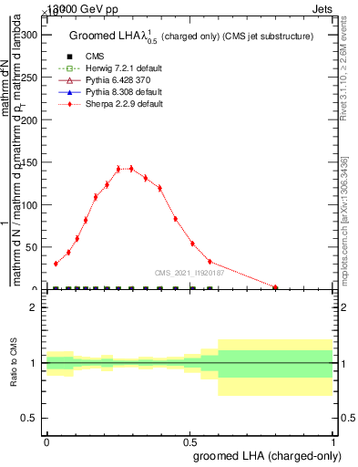 Plot of j.lha.gc in 13000 GeV pp collisions