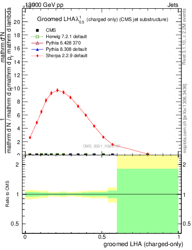 Plot of j.lha.gc in 13000 GeV pp collisions