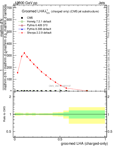 Plot of j.lha.gc in 13000 GeV pp collisions