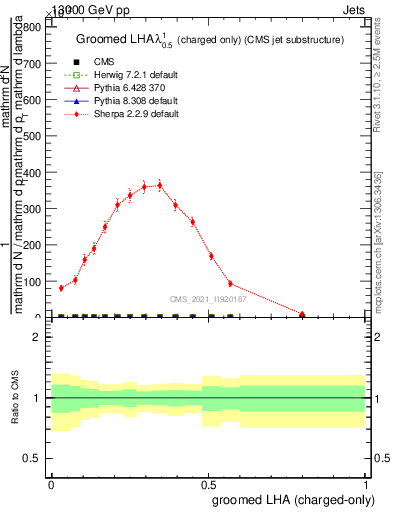 Plot of j.lha.gc in 13000 GeV pp collisions