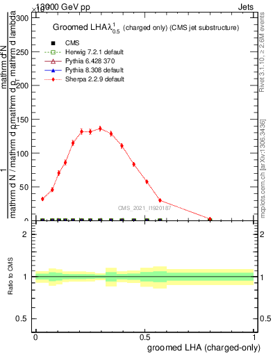 Plot of j.lha.gc in 13000 GeV pp collisions