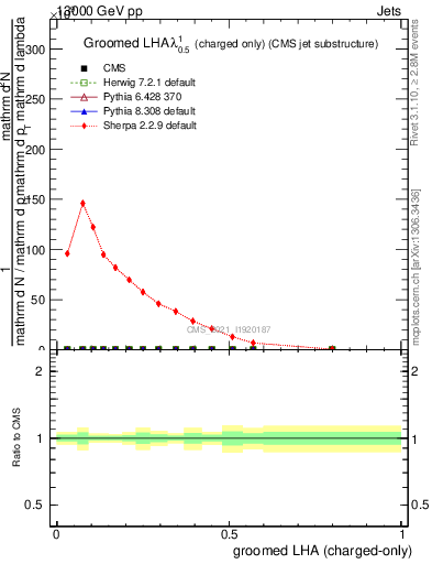 Plot of j.lha.gc in 13000 GeV pp collisions