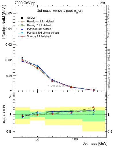 Plot of j.m in 7000 GeV pp collisions