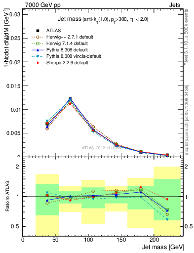 Plot of j.m in 7000 GeV pp collisions