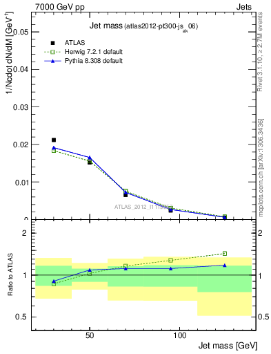 Plot of j.m in 7000 GeV pp collisions