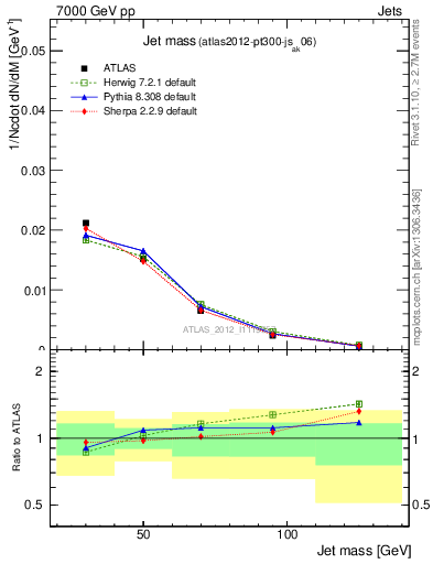 Plot of j.m in 7000 GeV pp collisions