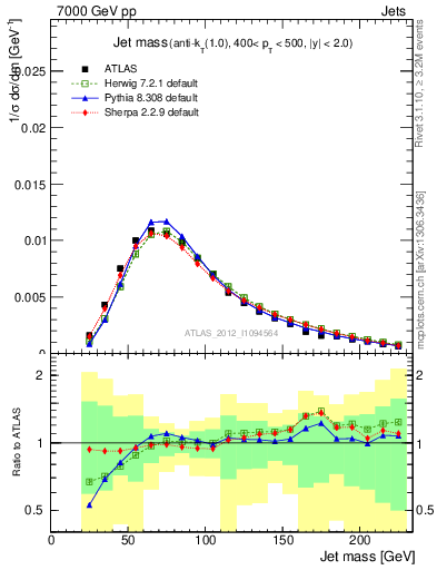 Plot of j.m in 7000 GeV pp collisions