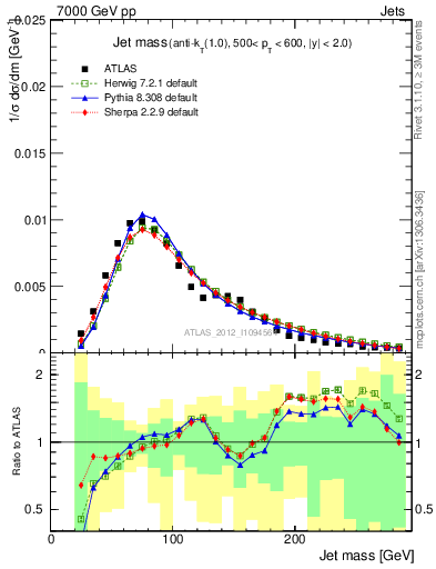 Plot of j.m in 7000 GeV pp collisions