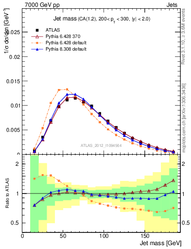 Plot of j.m in 7000 GeV pp collisions