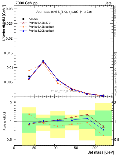 Plot of j.m in 7000 GeV pp collisions