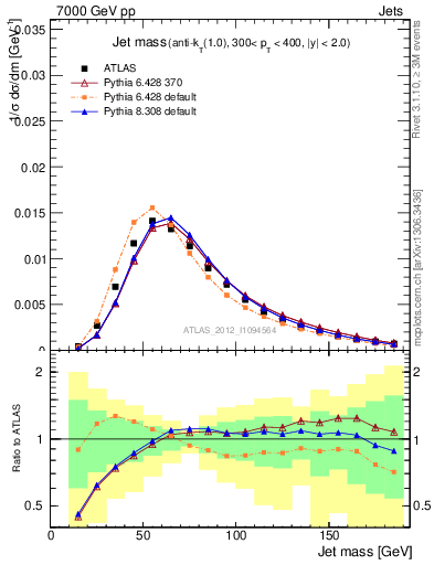 Plot of j.m in 7000 GeV pp collisions