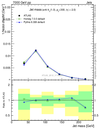 Plot of j.m in 7000 GeV pp collisions