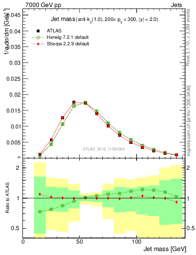 Plot of j.m in 7000 GeV pp collisions