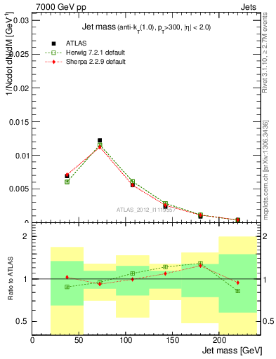 Plot of j.m in 7000 GeV pp collisions