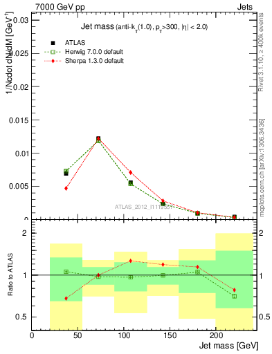 Plot of j.m in 7000 GeV pp collisions