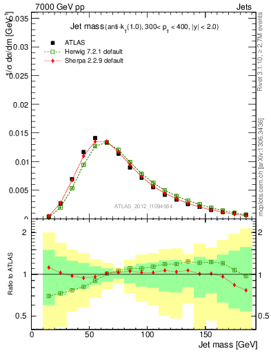 Plot of j.m in 7000 GeV pp collisions