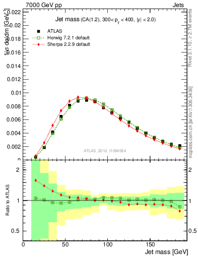 Plot of j.m in 7000 GeV pp collisions