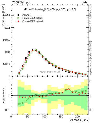 Plot of j.m in 7000 GeV pp collisions