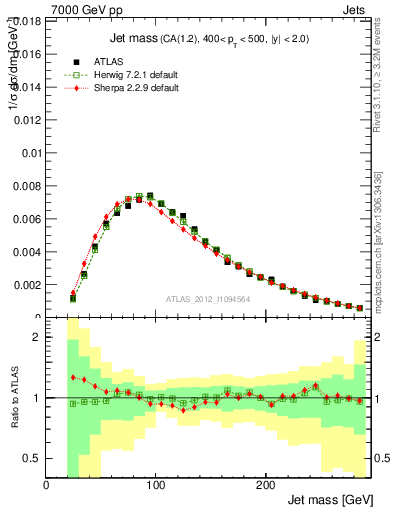 Plot of j.m in 7000 GeV pp collisions