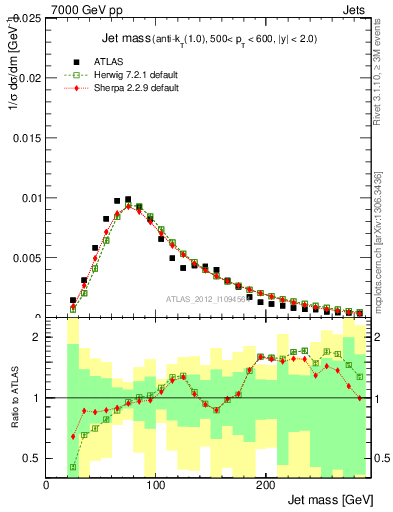 Plot of j.m in 7000 GeV pp collisions