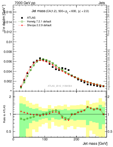 Plot of j.m in 7000 GeV pp collisions