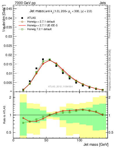 Plot of j.m in 7000 GeV pp collisions