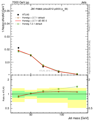 Plot of j.m in 7000 GeV pp collisions