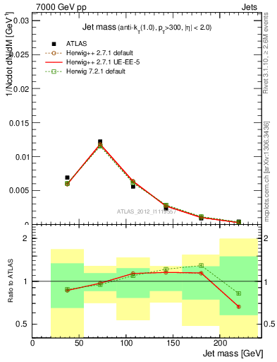 Plot of j.m in 7000 GeV pp collisions