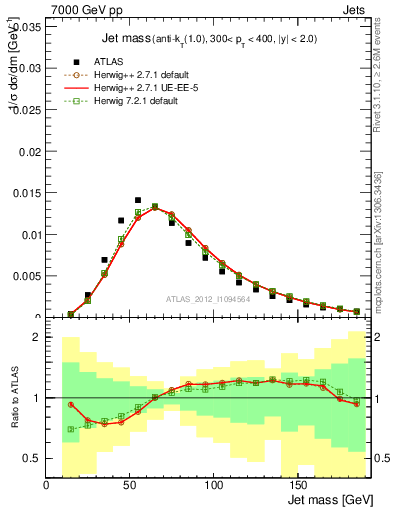 Plot of j.m in 7000 GeV pp collisions